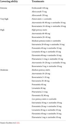 Treatment patterns and use of healthcare resources of patients with atherosclerotic cardiovascular disease and hypercholesterolemia and patients with familial hypercholesterolemia in Spain: Protocol of the Reality study